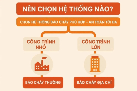 Nên lắp đặt hệ thống báo cháy địa chỉ hay báo cháy thường?